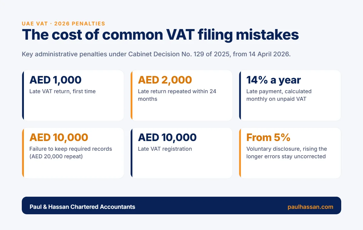 VAT filing mistakes UAE small businesses: 2026 VAT penalties at a glance